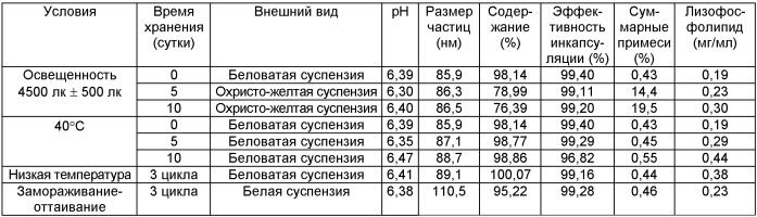 Липосомы иринотекана или его солей, способ их получения (патент 2526114)