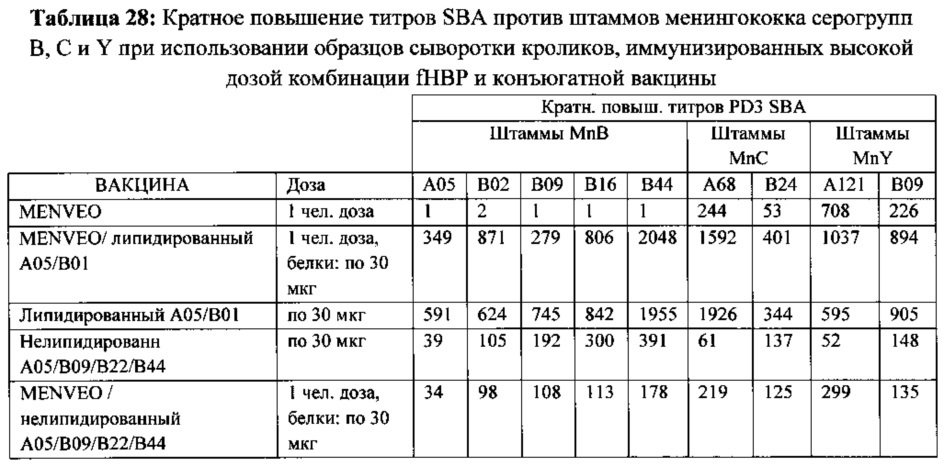 Композиции neisseria meningitidis и способы их применения (патент 2665841)