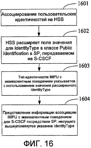 Способ, система и устройство для осуществления ассоциации пользовательской идентичности (патент 2428803)