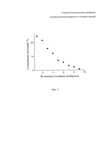 Способ изготовления мембраны для выделения водорода из газовых смесей (патент 2587443)
