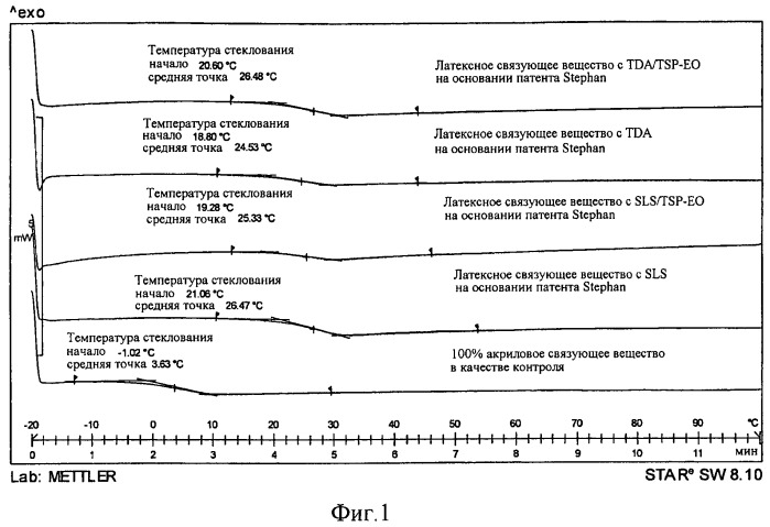 Латексные связующие вещества, водные покрытия и краски, обладающие стабильностью при многократном замораживании, и способы их применения (патент 2499009)