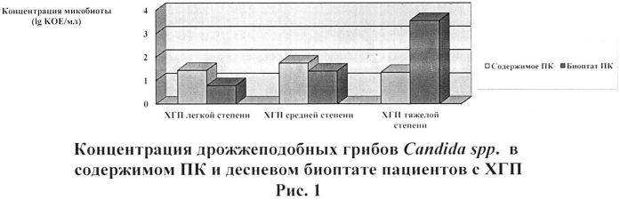 Способ определения необходимости проведения лазерной деэпителизации пародонтального кармана при лечении хронического генерализованного пародонтита (патент 2569764)