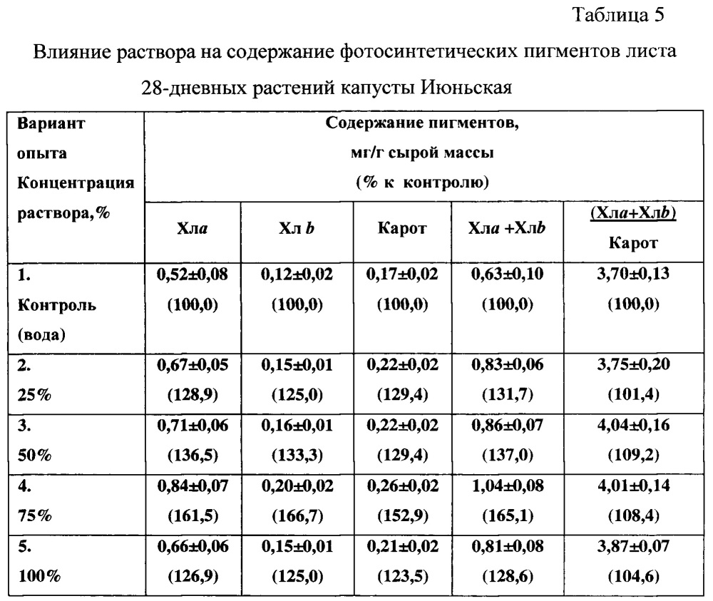 Азотное удобрение и способ его получения (патент 2650545)