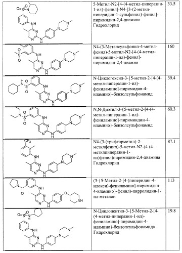 Би-арил-мета-пиримидиновые ингибиторы киназы (патент 2448959)