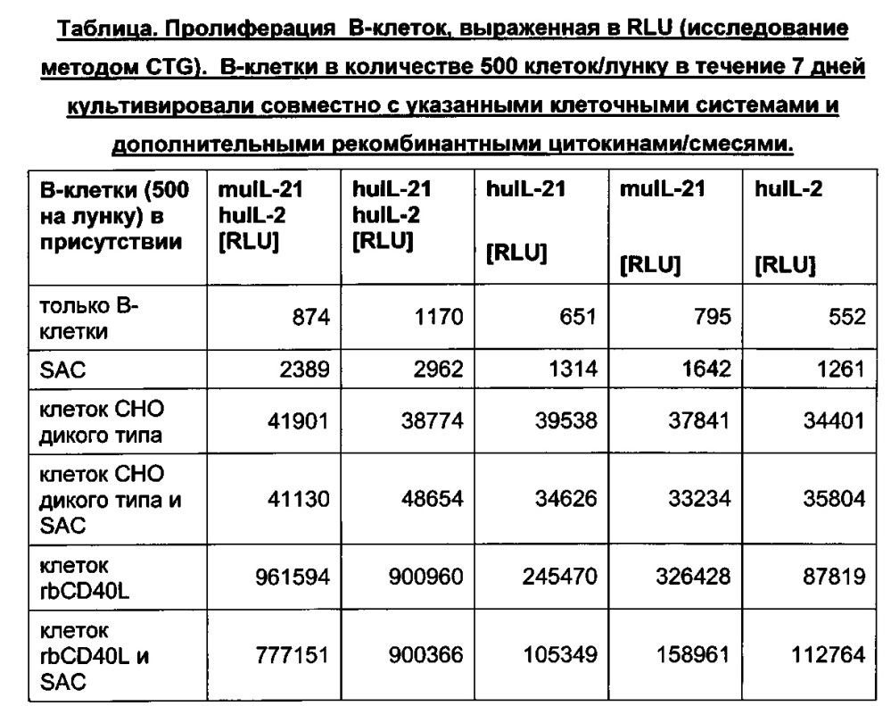 Клетки млекопитающих, экспрессирующие лиганд cd40l, и их применение (патент 2627597)