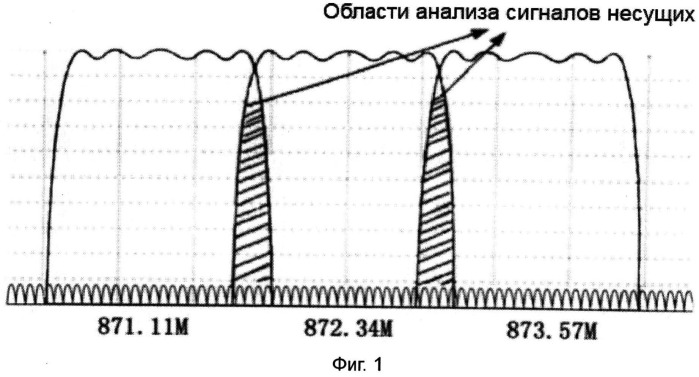 Способ и устройство для ослабления взаимных помех сигналов нескольких несущих (патент 2492578)