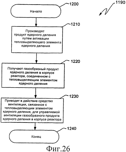 Ядерный реактор деления, вентилируемый тепловыделяющий модуль ядерного деления, связанные с ними способы и система вентилируемого тепловыделяющего модуля ядерного деления (патент 2554071)