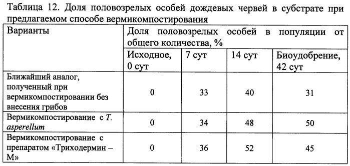 Способ переработки органических отходов (патент 2467989)