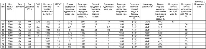 Способ получения монокристаллов a3b5 (патент 2400574)