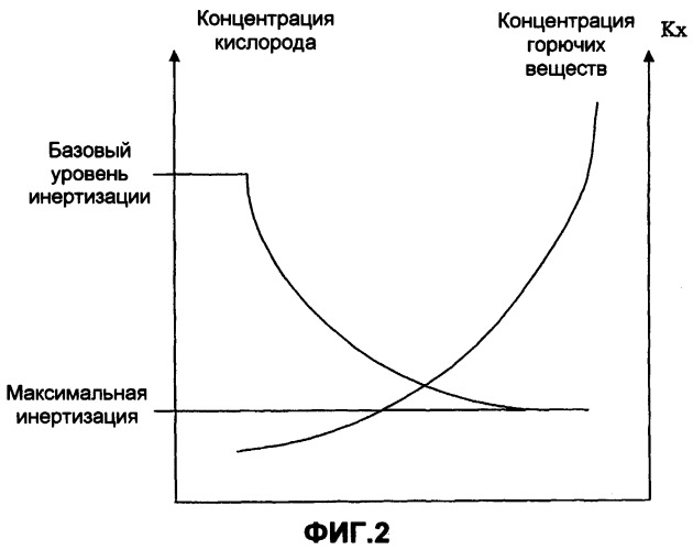 Способ инертизации для предотвращения пожаров (патент 2362600)