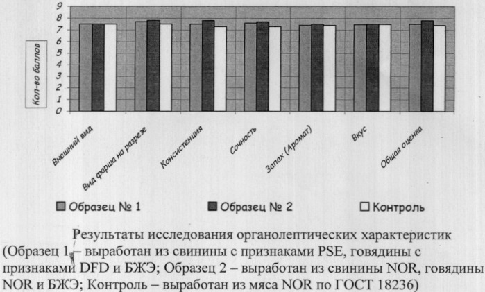 Способ производства ветчины вареной в оболочке (патент 2302160)