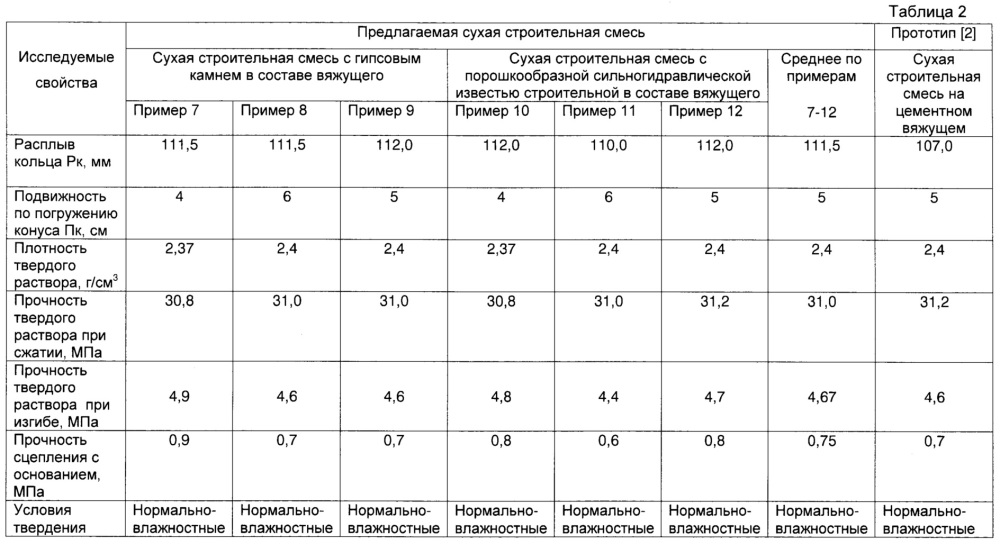 Сухая строительная смесь для изготовления подстилающих слоев пола и основного штукатурного слоя, ремонта и заделки швов стен и потолков зданий (патент 2664563)