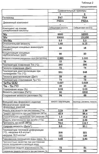 Полиамидная смола (патент 2525311)