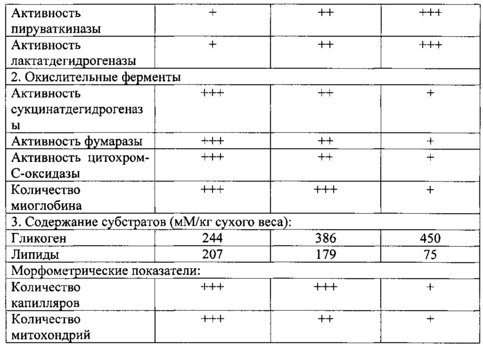 Способ оценки типов мышечных волокон (патент 2628810)