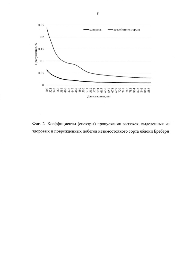 Способ оценки степени повреждений плодовых растений морозами (патент 2608811)