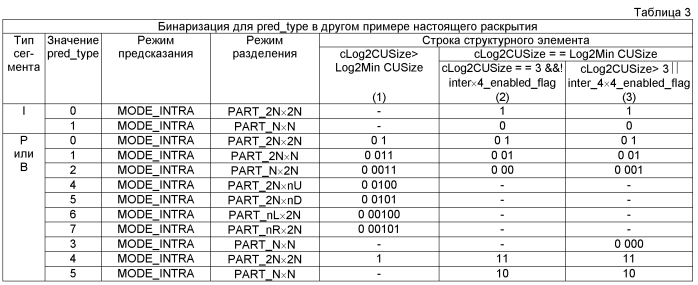 Сокращение контекста для контекстно-адаптивного бинарного арифметического кодирования (патент 2575409)