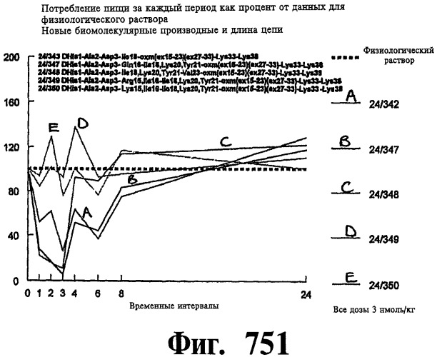 Соединения оксинтомодулина (варианты), фармацевтическая композиция на их основе, способы лечения и профилактики ожирения и сопутствующих заболеваний (варианты) и лекарственное средство (варианты) (патент 2485135)