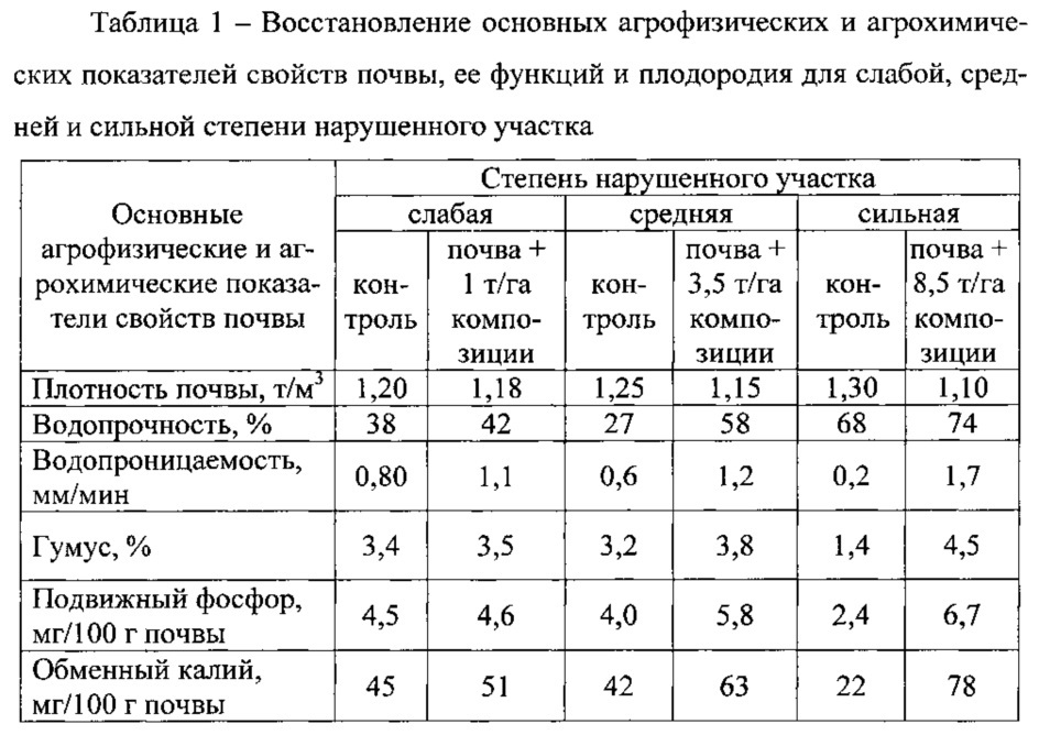 Способ рекультивации нарушенных сельскохозяйственных земель (патент 2638029)