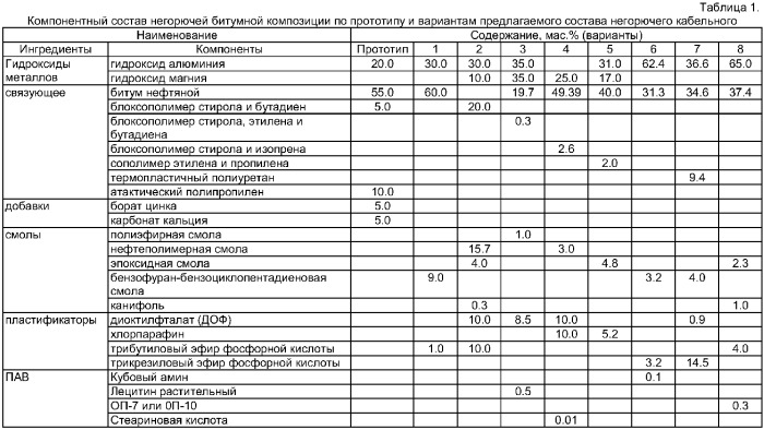 Состав негорючий кабельный (патент 2382427)