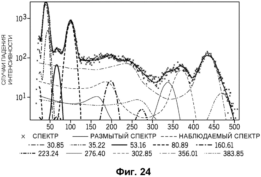 Спектральный анализ с использованием спектральной деконволюции (патент 2665330)