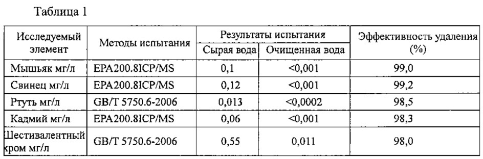 Фильтрующий материал, имеющий функцию адсорбции и фиксации мышьяка и тяжёлых металлов (патент 2619320)