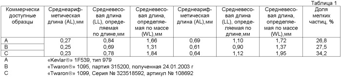 Пара-арамидная фибридная пленка (патент 2366670)