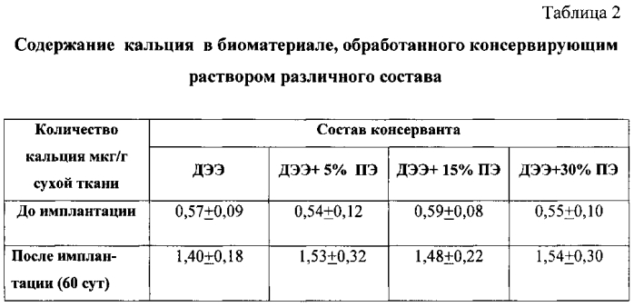 Способ предимплантационной обработки биологических протезов для сердечно-сосудистой хирургии (патент 2558089)