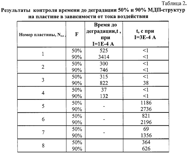 Способ контроля электрофизических параметров тонких подзатворных пленок диоксида кремния (патент 2248067)