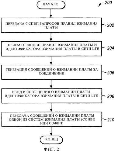 Взимание платы в сетях связи lte/epc (патент 2452134)