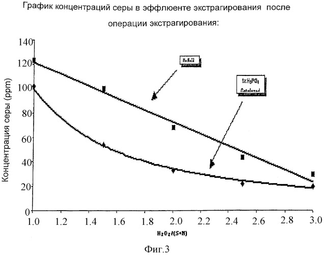 Приготовление компонентов смешения для очищенного топлива для транспорта (патент 2326931)