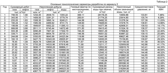 Способ разработки нефтяной оторочки краевого типа (патент 2442882)