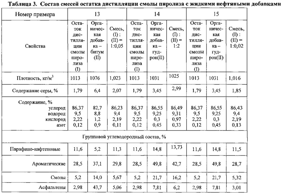 Способ переработки горючего сланца (патент 2634725)