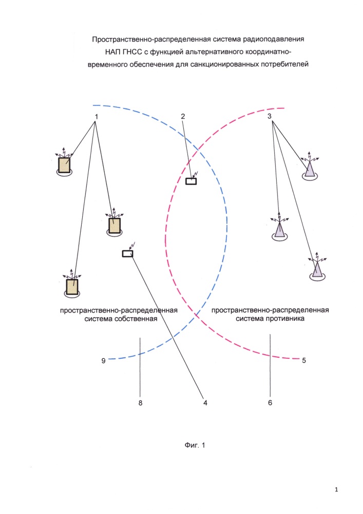 Пространственно-распределенная система радиоподавления нап гнсс с функцией альтернативного координатно-временного обеспечения для санкционированных потребителей (патент 2649407)