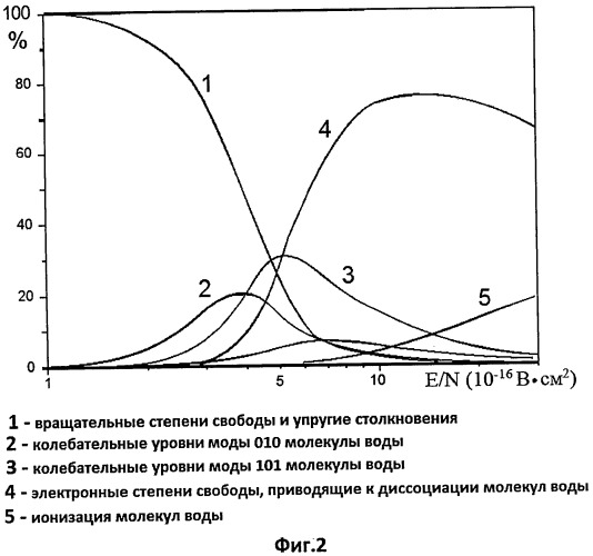 Способ и устройство для плазмохимической очистки газов от органических загрязнений (патент 2508933)