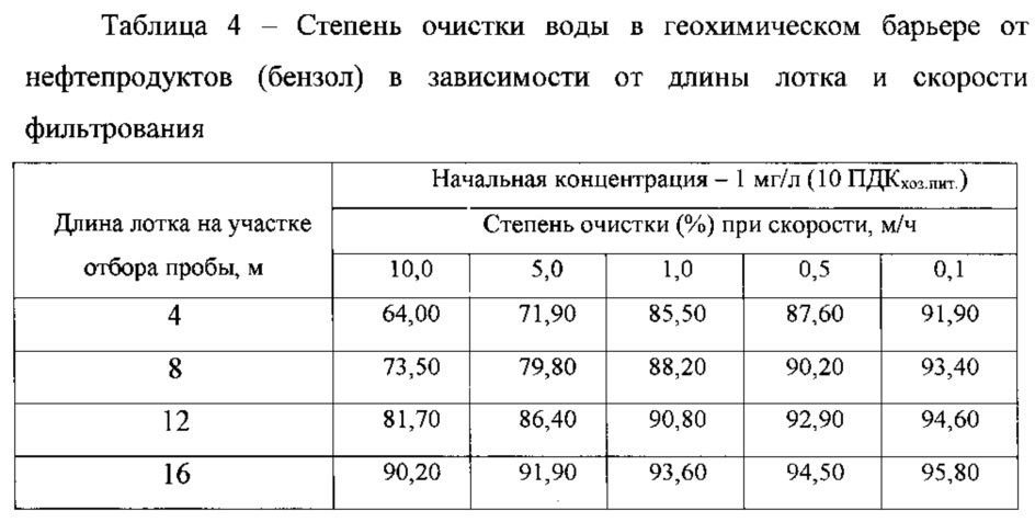 Способ очистки непроточных водоёмов от тяжелых металлов и нефтепродуктов (патент 2630552)