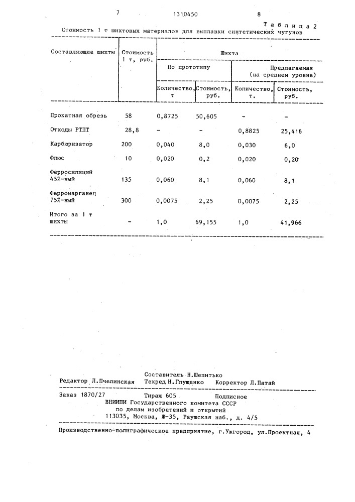 Шихта для выплавки синтетического чугуна (патент 1310450)