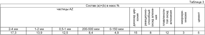 Самовыравнивающаяся бетонная смесь (патент 2533785)