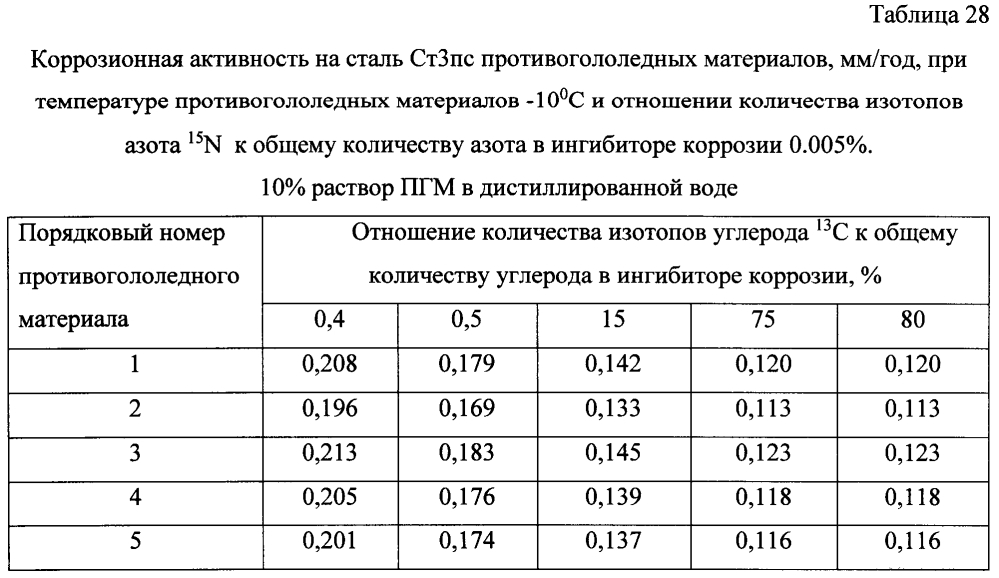 Способ получения твердого противогололедного материала на основе пищевой поваренной соли и кальцинированного хлорида кальция (варианты) (патент 2597316)