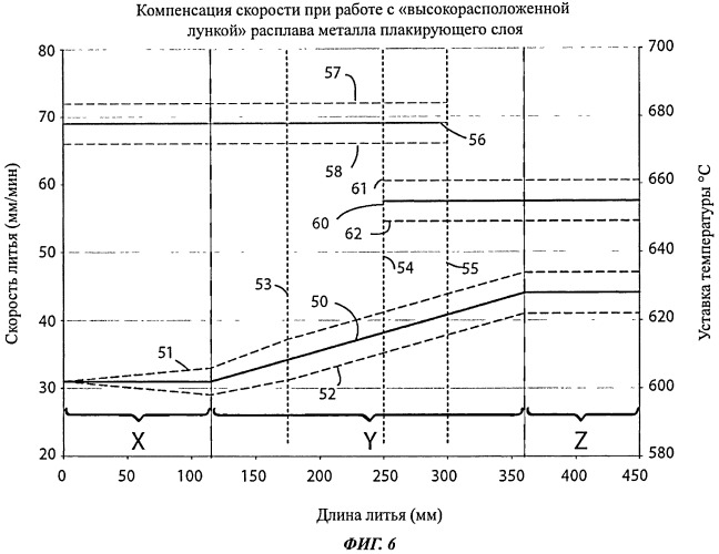 Способ отливки составного слитка с компенсацией изменения температуры металла (патент 2510782)