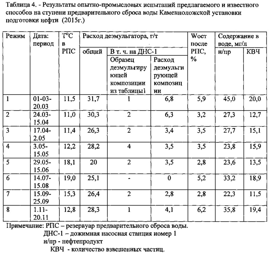 Способ разрушения водонефтяных эмульсий (патент 2621675)