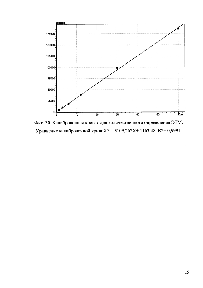 Способ одновременного определения примесей этилендиаминтетрауксусной кислоты, диметилсульфоксида и n-этилмалеимида в фармацевтических субстанциях методом обращенно-фазовой высокоэффективной жидкостной хроматографии (патент 2621645)