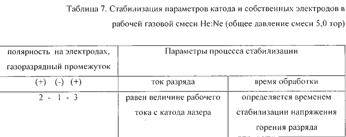 Способ ионно-плазменной очистки внутренней поверхности резонатора газового лазера (патент 2562615)