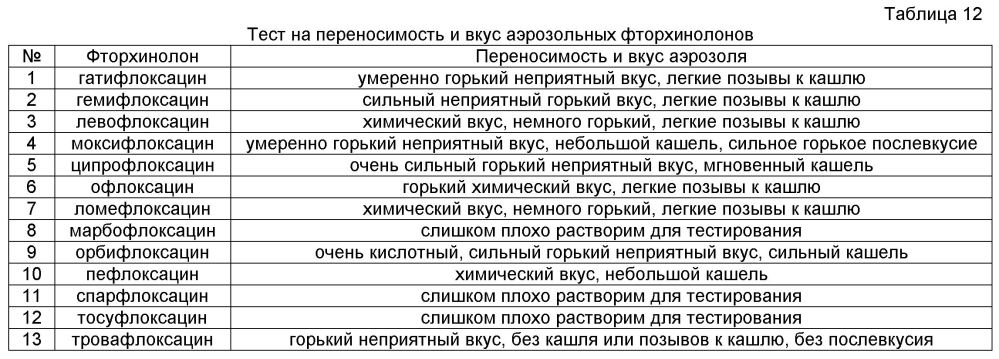 Аэрозольные фторхинолоны и их применения (патент 2603638)