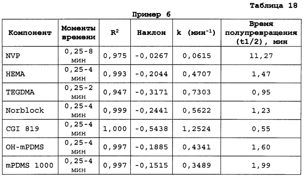 Ионные силиконовые гидрогели (патент 2628073)