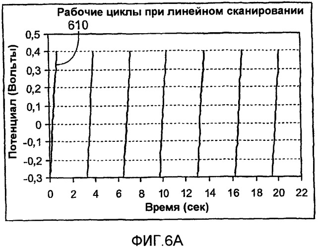 Вольтамперометрический способ определения концентрации аналита в образце и устройство для определения концентрации аналита (патент 2426107)