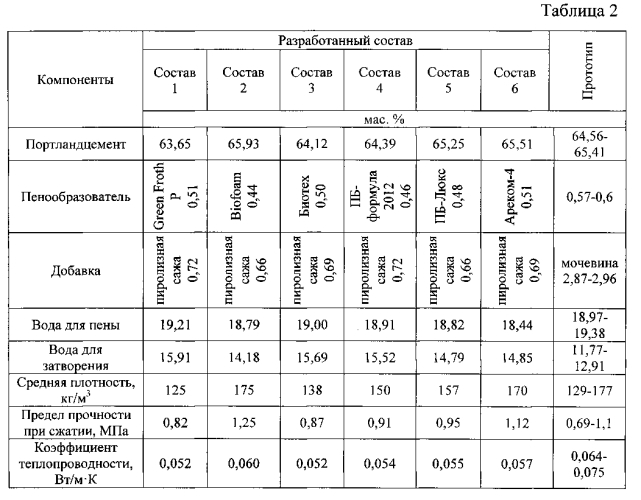 Смесь для изготовления пенобетона (патент 2591996)