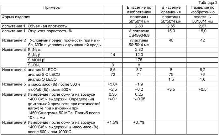 Спеченный огнеупорный материал на основе карбида кремния с нитридом кремния в качестве связующего вещества (патент 2496745)