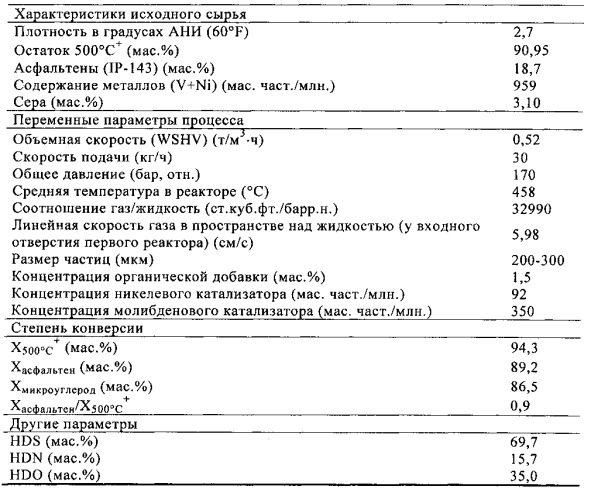 Способ гидропереработки тяжелой и сверхтяжелой нефти и нефтяных остатков (патент 2547826)