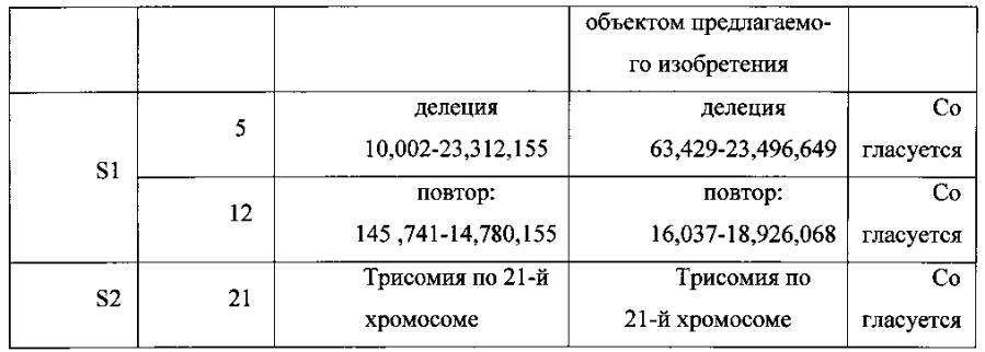 Способ и система выявления вариации числа копий в геноме (патент 2593708)