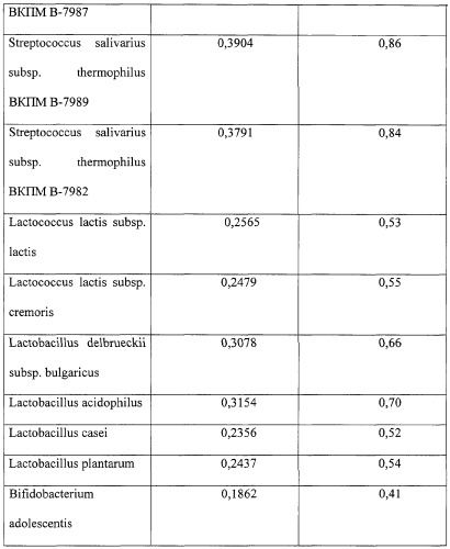 Способ получения пробиотика, штамм streptococcus salivarius subsp. thermophilus вкпм в-7984, штамм streptococcus salivarius subsp. thermophilus вкпм в-7985, используемые для получения пробиотика (патент 2260041)